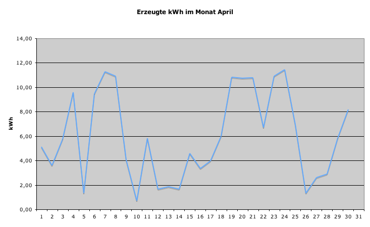 Erzeugte kWh im Monat April