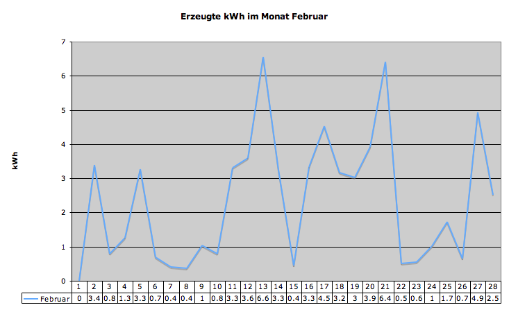 Erzeugte kWh im Monat Februar